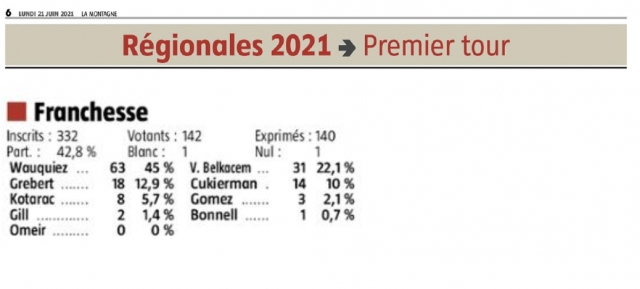 Résultats des élections régionales à Franchesse, 1er tour - La Montagne du 21 juin 2021